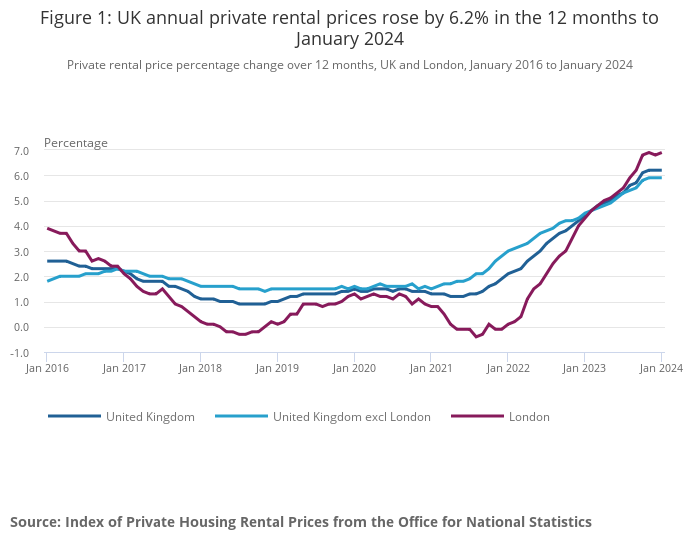 rental index UK and london june 2024